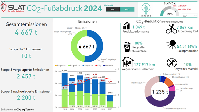 SLAT CO2 Fussabdruck 2024