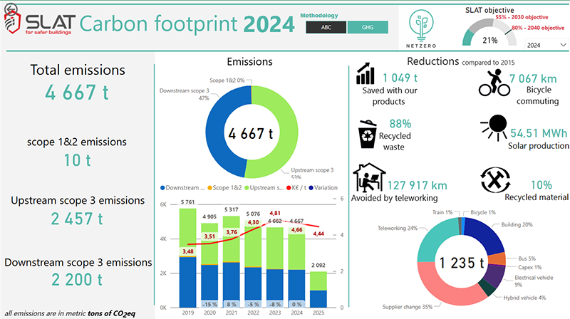SLAT Carbon footprint 2024