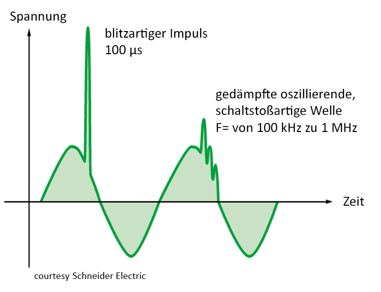 Sinusoïde avec perturbation électrique